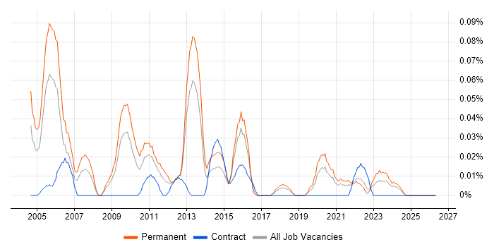 Operations Director job vacancy trend in the South West