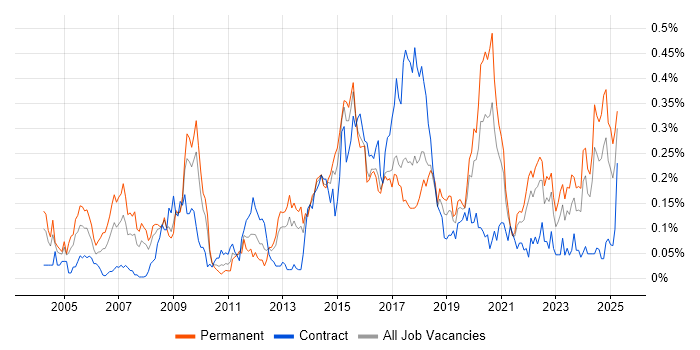 Job vacancy trend for Operations Engineer in the South West Job vacancy trend for Operations Engineer in the South West