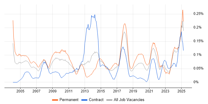 Job vacancy trend for Operations Management in the South West