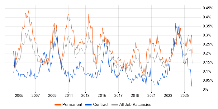 Operations Manager job vacancy trend in the South West