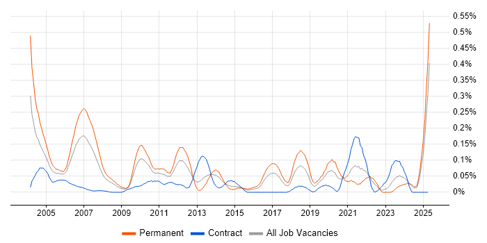 Job vacancy trend for Operations Research in the South West Job vacancy trend for Operations Research in the South West