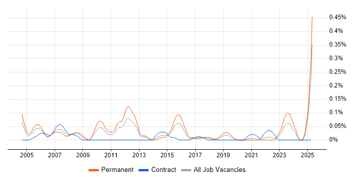 Job vacancy trend for Operations Team Leader in the South West Job vacancy trend for Operations Team Leader in the South West