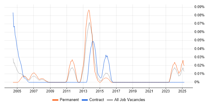 Job vacancy trend for Operations Technician in the South West Job vacancy trend for Operations Technician in the South West