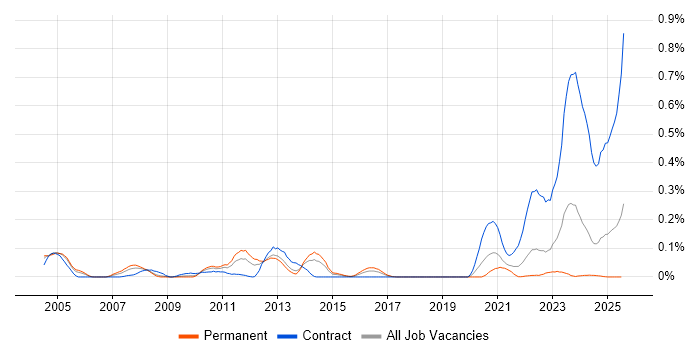 Job vacancy trend for OPNET in the South West