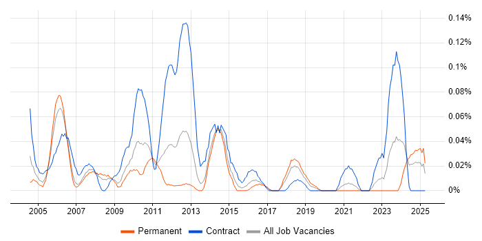 Job vacancy trend for Optimisation Engineer in the South West Job vacancy trend for Optimisation Engineer in the South West