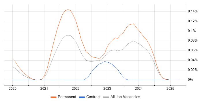 Job vacancy trend for Optimizely in the South West Job vacancy trend for Optimizely in the South West