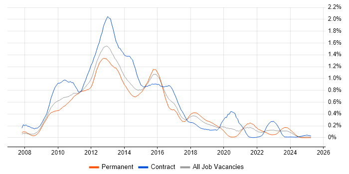 Job vacancy trend for Oracle Database 11g in the South West Job vacancy trend for Oracle Database 11g in the South West