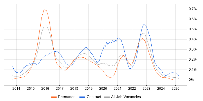 Job vacancy trend for Oracle Database 12c in the South West Job vacancy trend for Oracle Database 12c in the South West