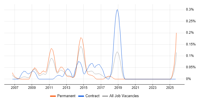 Oracle ADF job vacancy trend in the South West Oracle ADF job vacancy trend in the South West