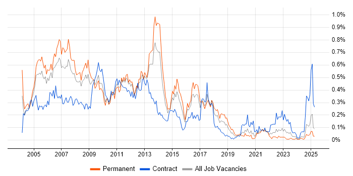 Job vacancy trend for Oracle Analyst in the South West Job vacancy trend for Oracle Analyst in the South West