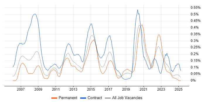 Job vacancy trend for Oracle APEX in the South West Job vacancy trend for Oracle APEX in the South West