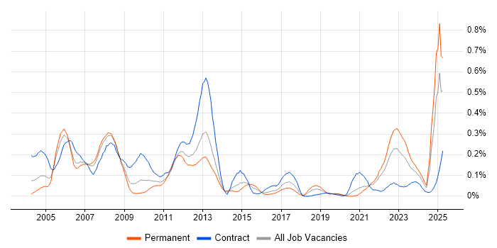 Job vacancy trend for Oracle Application Server in the South West Job vacancy trend for Oracle Application Server in the South West