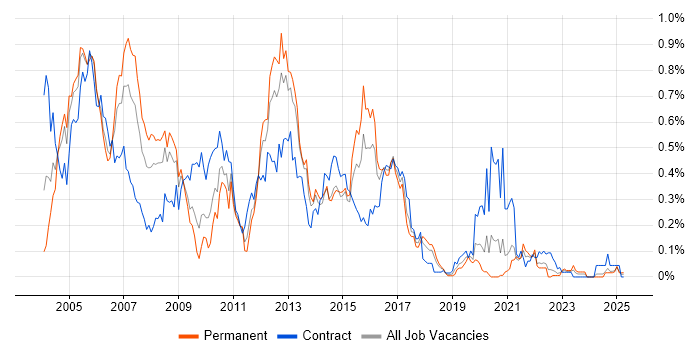 Job vacancy trend for Oracle Applications in the South West Job vacancy trend for Oracle Applications in the South West