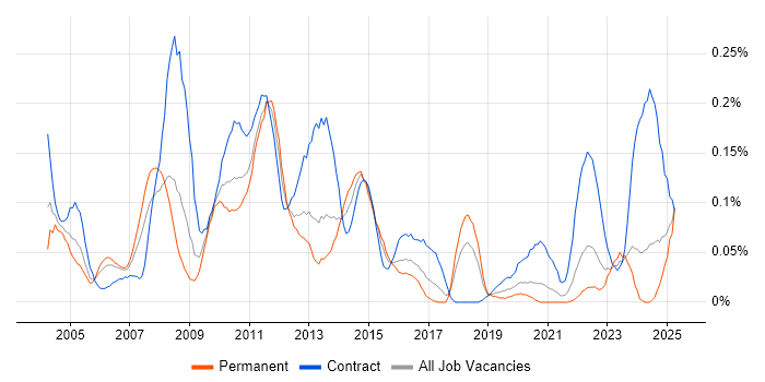 Job vacancy trend for Oracle Architect in the South West Job vacancy trend for Oracle Architect in the South West