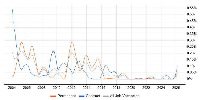 Oracle Assets job vacancy trend in the South West