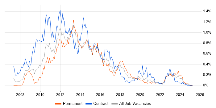 Job vacancy trend for Oracle BI EE in the South West Job vacancy trend for Oracle BI EE in the South West