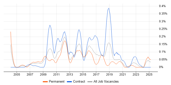 Job vacancy trend for Oracle BPM in the South West Job vacancy trend for Oracle BPM in the South West
