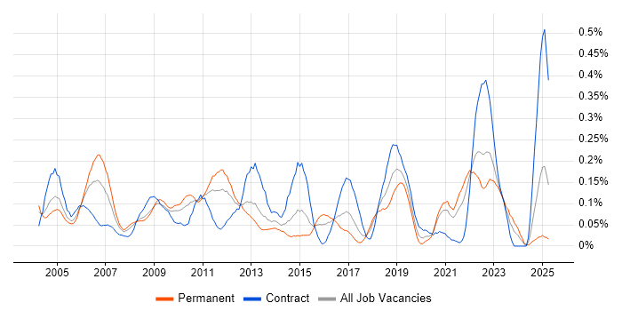 Job vacancy trend for Oracle Certification in the South West Job vacancy trend for Oracle Certification in the South West