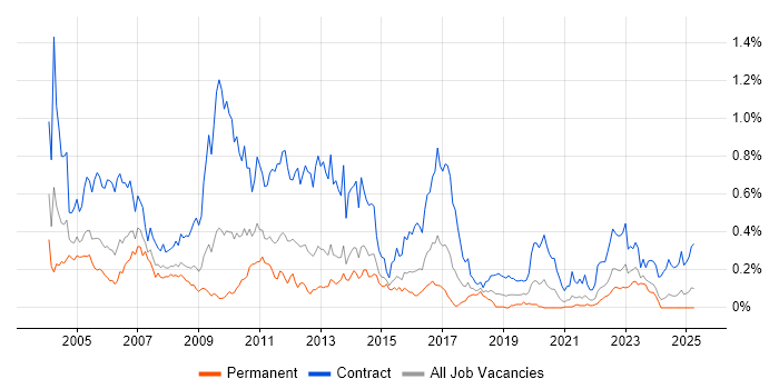 Job vacancy trend for Oracle Consultant in the South West Job vacancy trend for Oracle Consultant in the South West