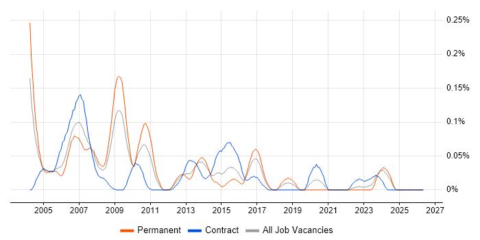 Oracle Database Developer job vacancy trend in the South West