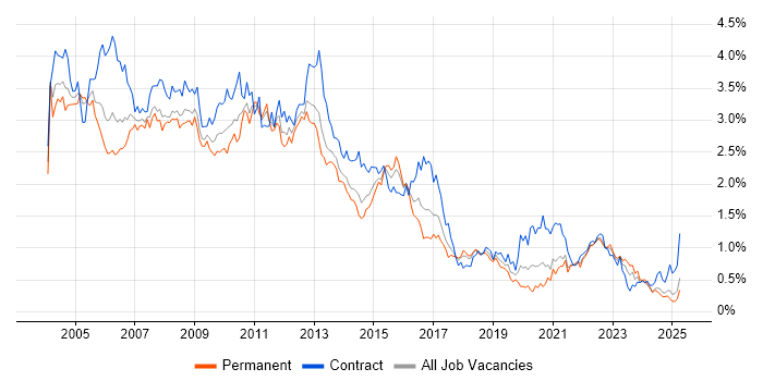 Job vacancy trend for Oracle Database in the South West Job vacancy trend for Oracle Database in the South West