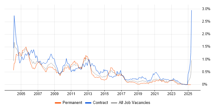 Job vacancy trend for Oracle DBA in the South West Job vacancy trend for Oracle DBA in the South West