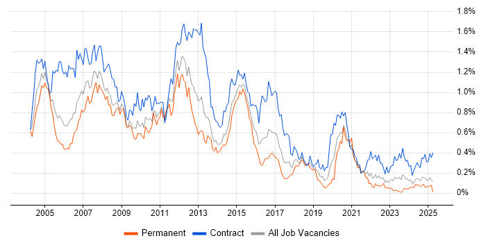 Job vacancy trend for Oracle Developer in the South West