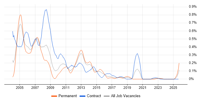 Oracle Discoverer job vacancy trend in the South West Oracle Discoverer job vacancy trend in the South West