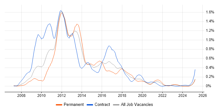 Job vacancy trend for Oracle EBS R12 in the South West Job vacancy trend for Oracle EBS R12 in the South West