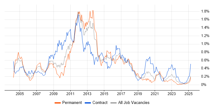 Job vacancy trend for Oracle EBS in the South West