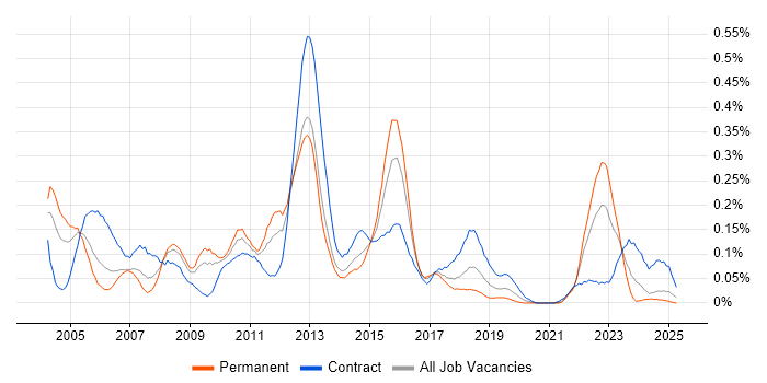 Job vacancy trend for Oracle Enterprise Manager in the South West Job vacancy trend for Oracle Enterprise Manager in the South West