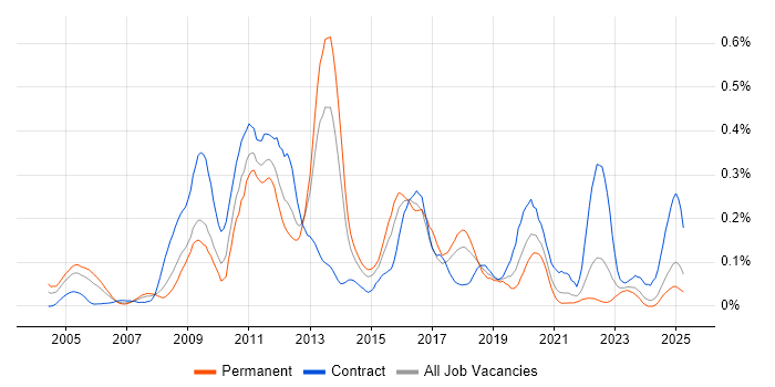 Job vacancy trend for Oracle ERP in the South West Job vacancy trend for Oracle ERP in the South West