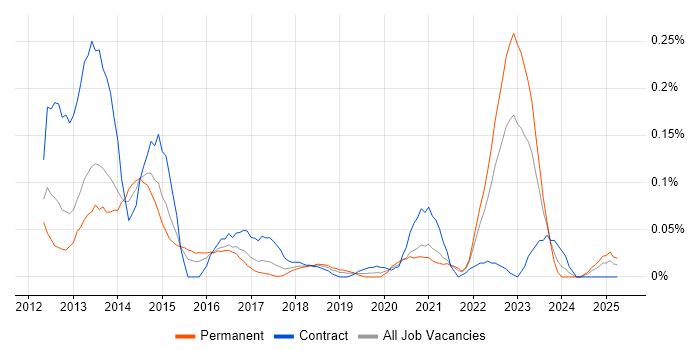 Job vacancy trend for Oracle Exadata in the South West Job vacancy trend for Oracle Exadata in the South West