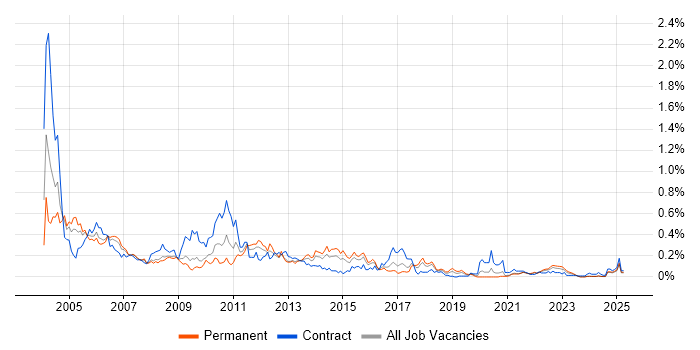 Job vacancy trend for Oracle Financials in the South West Job vacancy trend for Oracle Financials in the South West