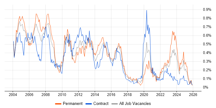 Oracle Forms job vacancy trend in the South West
