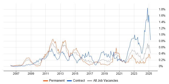 Job vacancy trend for Oracle Fusion in the South West Job vacancy trend for Oracle Fusion in the South West