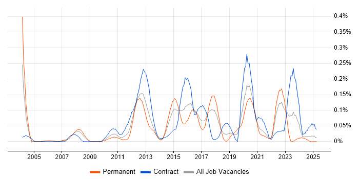 Job vacancy trend for Oracle Linux in the South West Job vacancy trend for Oracle Linux in the South West
