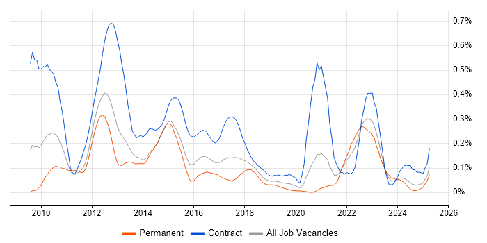 Job vacancy trend for Oracle ODI in the South West Job vacancy trend for Oracle ODI in the South West