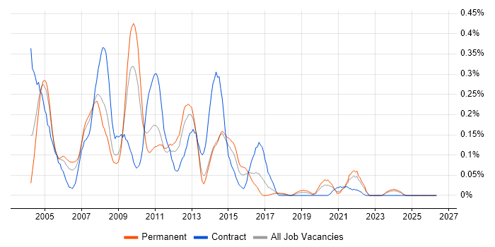 Oracle OLAP job vacancy trend in the South West