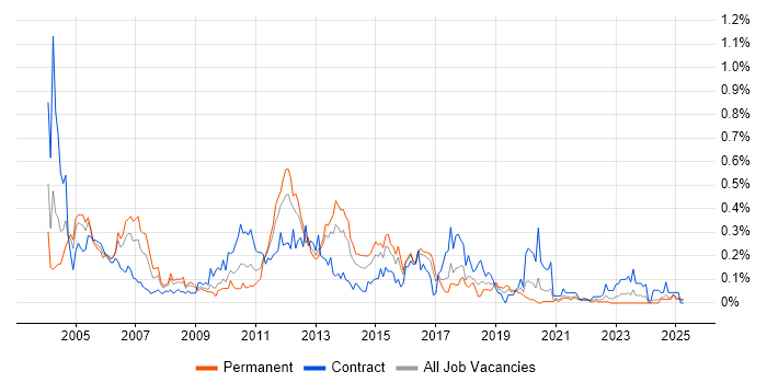 Job vacancy trend for Oracle Payables in the South West Job vacancy trend for Oracle Payables in the South West