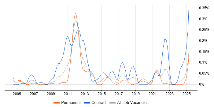 Job vacancy trend for Oracle Procure-to-Pay in the South West Job vacancy trend for Oracle Procure-to-Pay in the South West