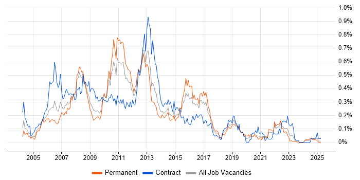Job vacancy trend for Oracle RAC in the South West Job vacancy trend for Oracle RAC in the South West