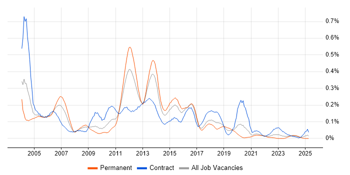 Job vacancy trend for Oracle Receivables in the South West Job vacancy trend for Oracle Receivables in the South West