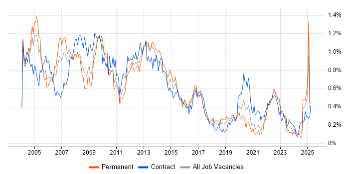 Job vacancy trend for Oracle Reports in the South West Job vacancy trend for Oracle Reports in the South West