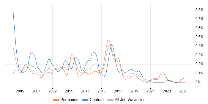Job vacancy trend for Oracle RMAN in the South West Job vacancy trend for Oracle RMAN in the South West