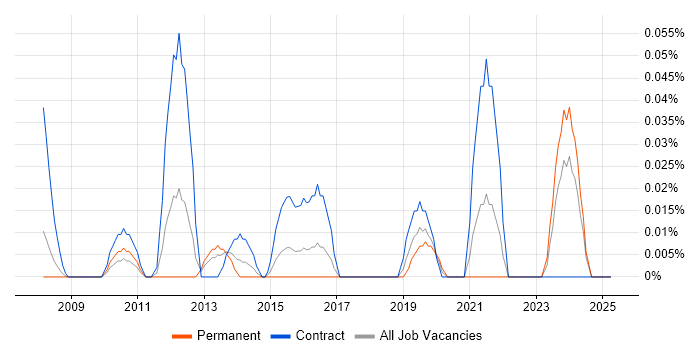 Job vacancy trend for Oracle Smart View in the South West Job vacancy trend for Oracle Smart View in the South West