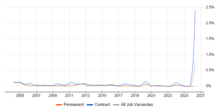 Oracle Specialist job vacancy trend in the South West
