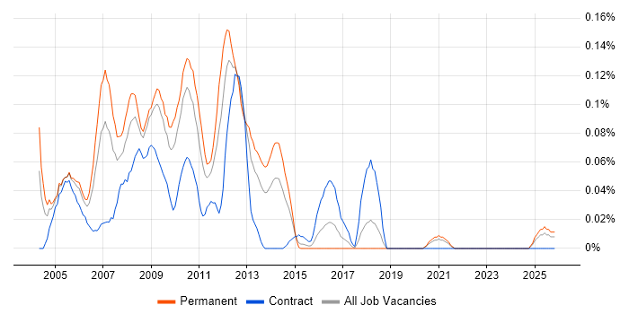 Oracle Team Leader job vacancy trend in the South West