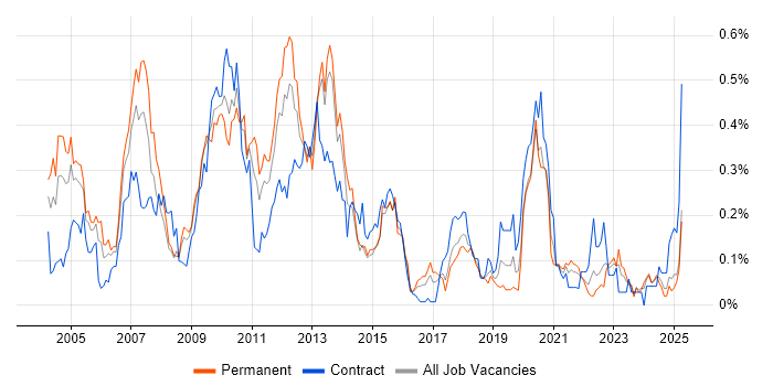 Job vacancy trend for Oracle Workflow in the South West Job vacancy trend for Oracle Workflow in the South West