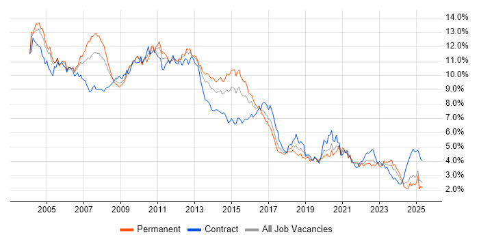 Job vacancy trend for Oracle in the South West Job vacancy trend for Oracle in the South West